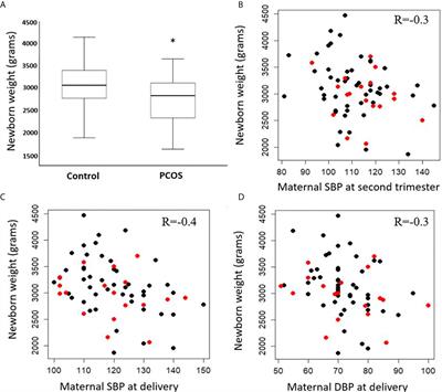 Metabolomic Profiling of Pregnancies With Polycystic Ovary Syndrome Identifies a Unique Metabolic Signature and Potential Predictive Biomarkers of Low Birth Weight